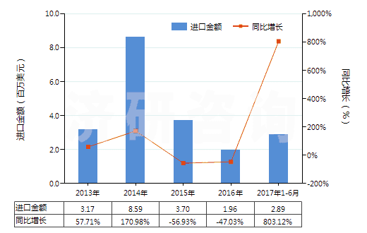 2013-2017年6月中國(guó)蒎烯(HS29021910)進(jìn)口總額及增速統(tǒng)計(jì)